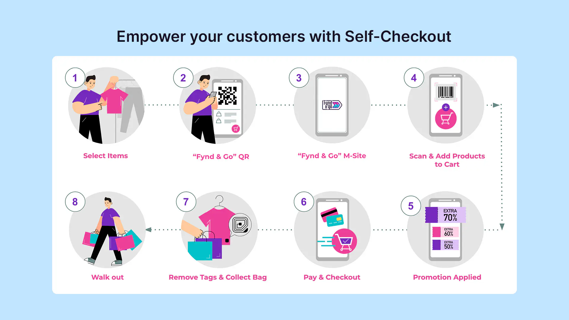 Simple self checkout jounrey with Skyber & Go