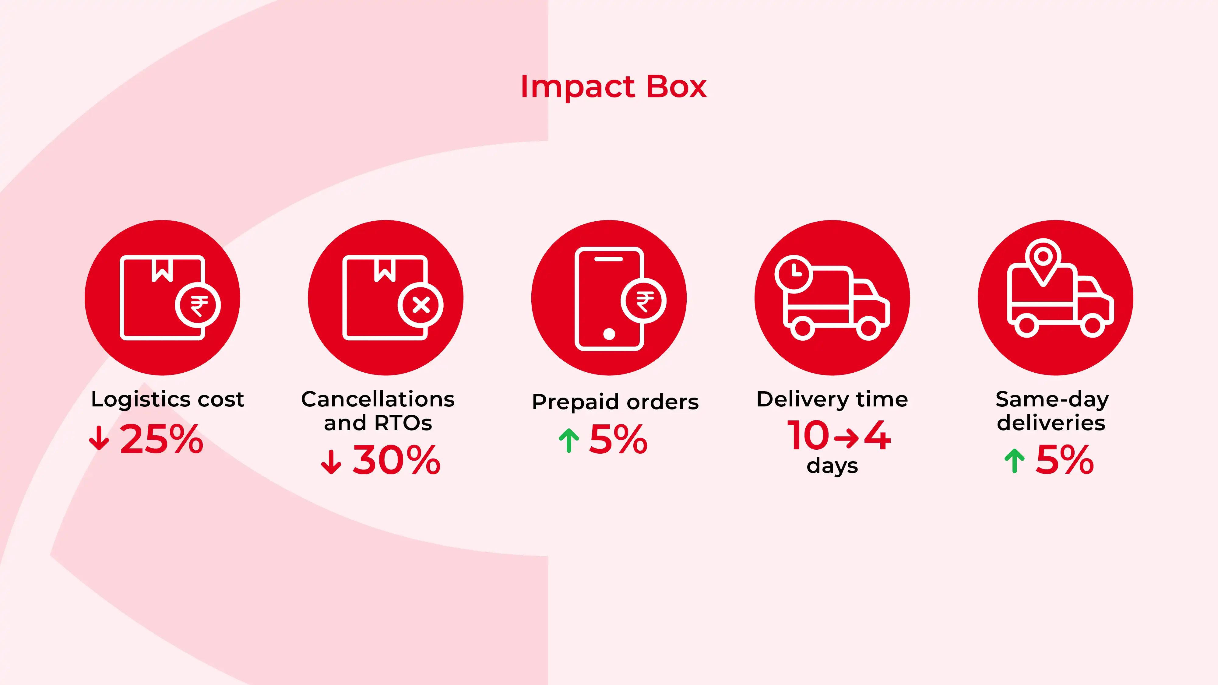 Impact after Skyber Store