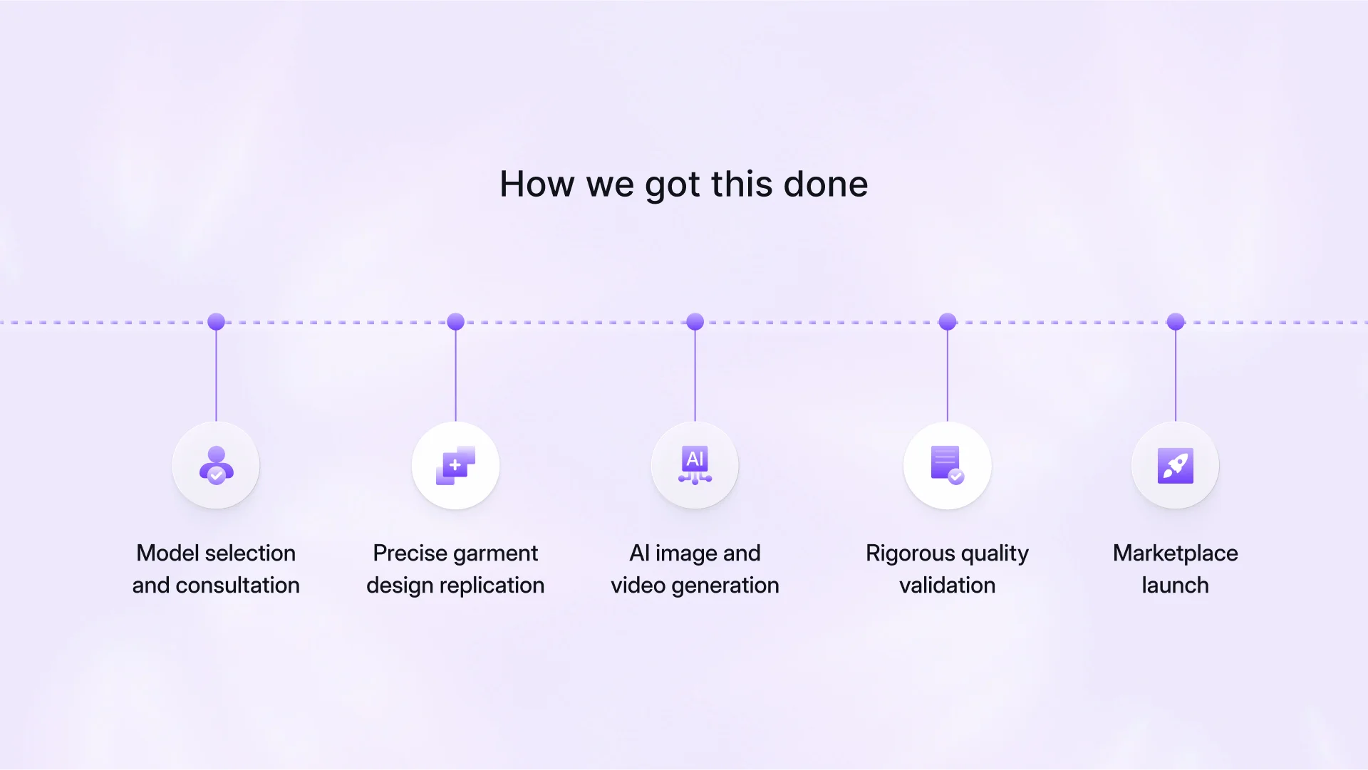 A timeline view of how ASOS approached AI Photoshoot