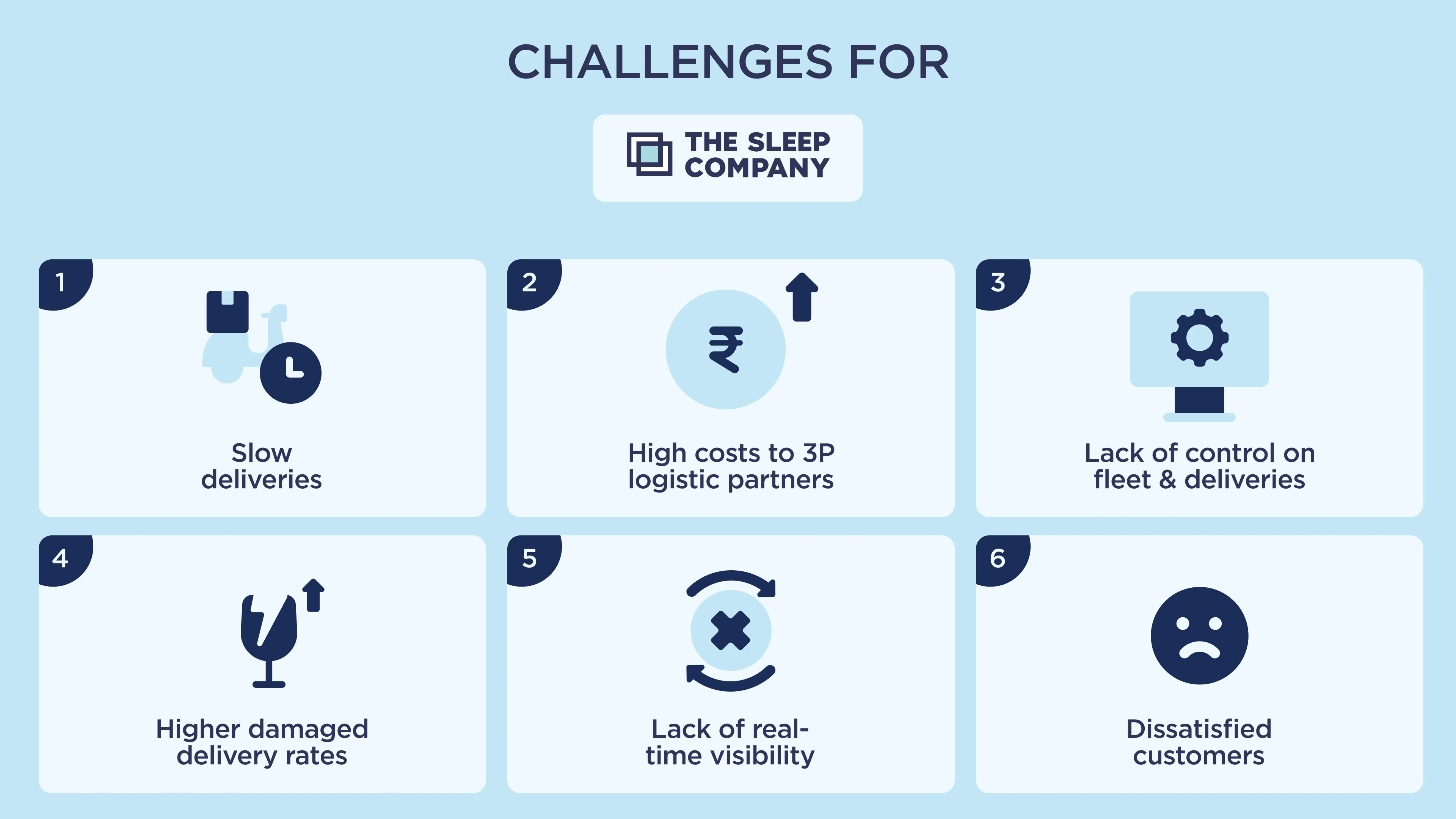 6 boxes showing the major challenges faced by The Sleep Company without implementing Skyber TMS for express deliveries: Slow deliveriesHigh costs to 3P logistic partnersLack of control on fleet & deliveriesHigher damaged delivery ratesLack of real-time visibilityDissatisfied customers