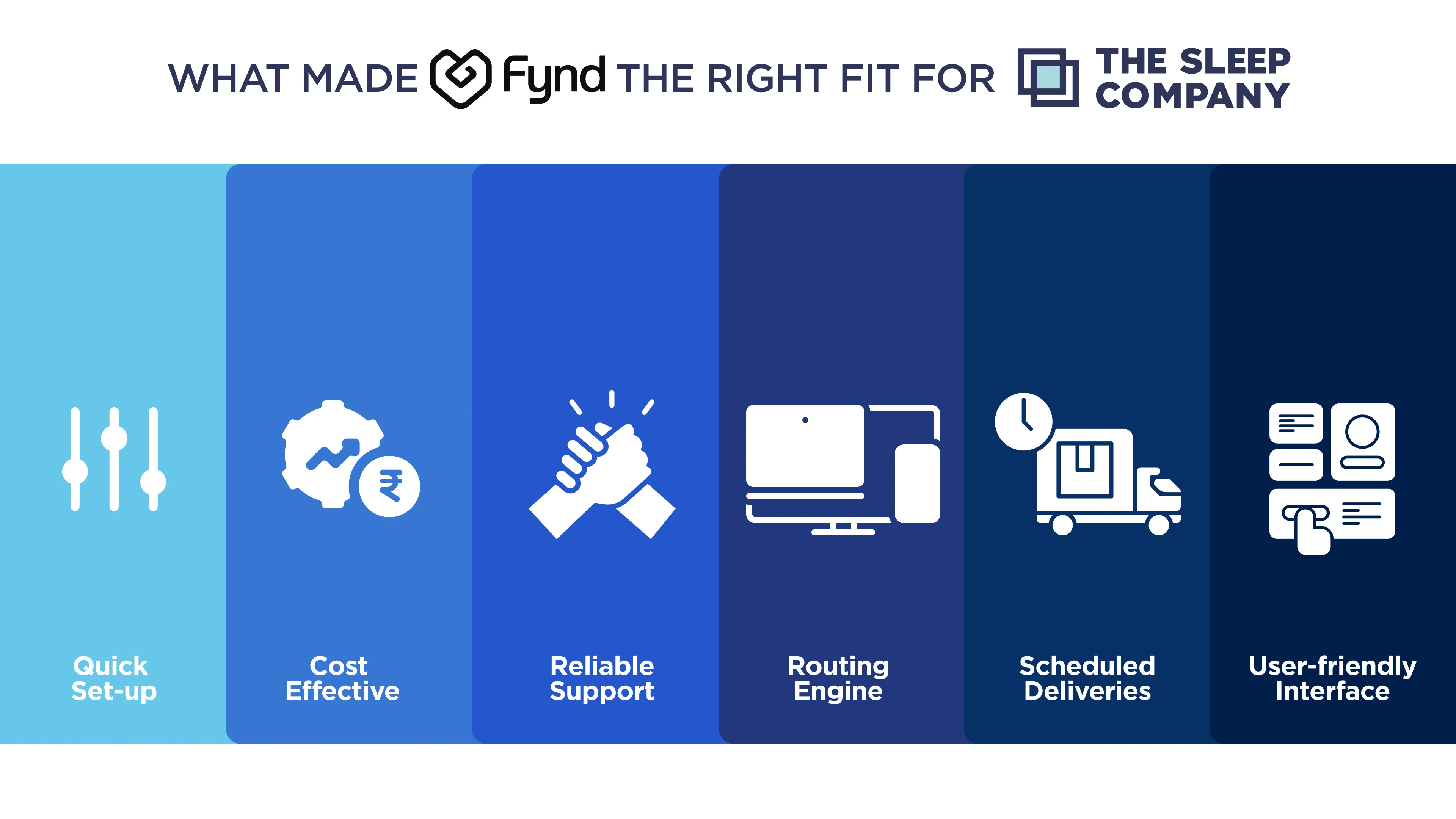 shows the 6 main features of Skyber TMS that impressed The Sleep Company: quick set-up, cost effective, reliable support, easy to use, scheduled deliveries, and routing engine
