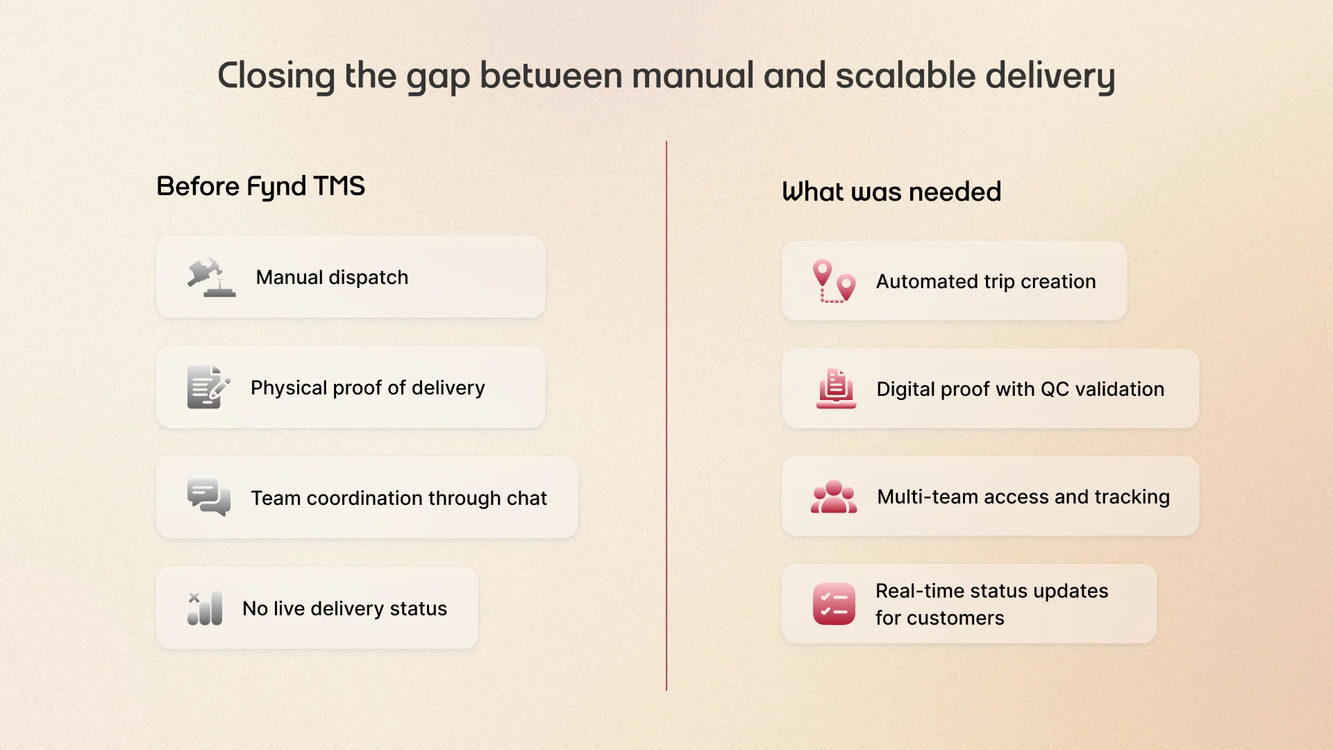A before-and-after graphic showing West Elm's shift from manual logistics (dispatch, physical proof, chat coordination, no status updates) to automated, digital solutions (trip creation, QC proof, multi-team tracking, real-time updates) using Skyber TMS.