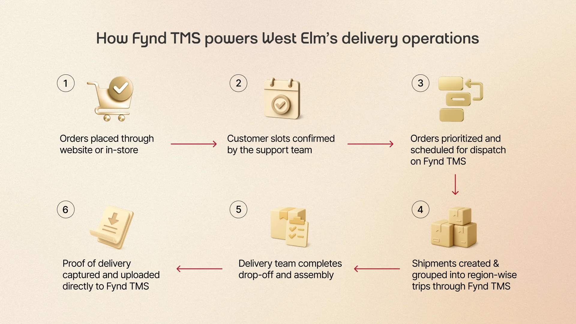 A step-by-step illustration showing West Elm's delivery workflow powered by Skyber TMS, highlighting order prioritisation, shipment creation, delivery completion, and digital proof-of-delivery.