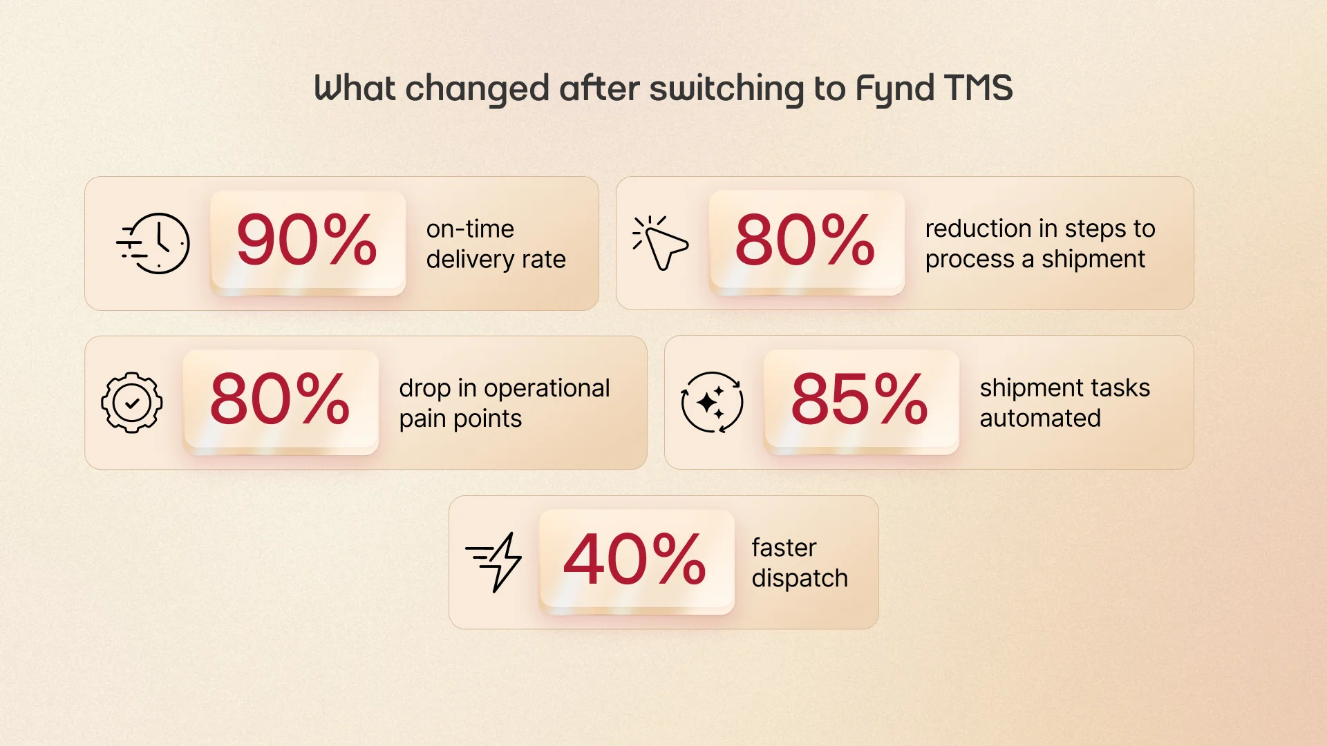 Graphic showcasing improved metrics post-Skyber TMS adoption, including higher on-time delivery rates, reduced shipment processing steps, increased automation, fewer operational issues, and faster dispatch.